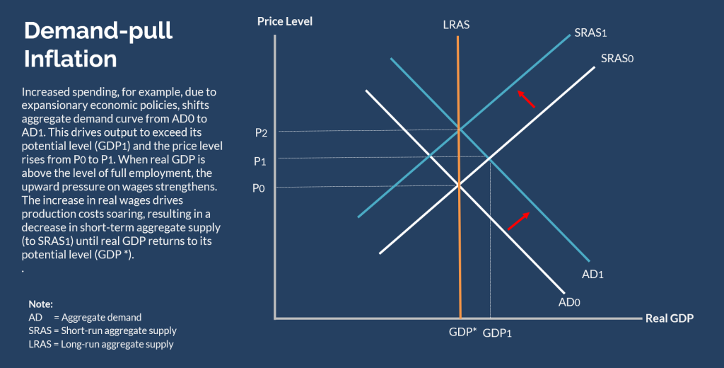 Inflation rate. Demand-pull inflation. Source: Penpoin.com