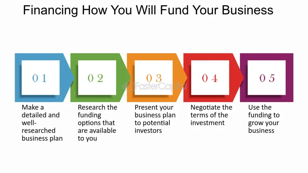 Financing How You Will Fund Your Business