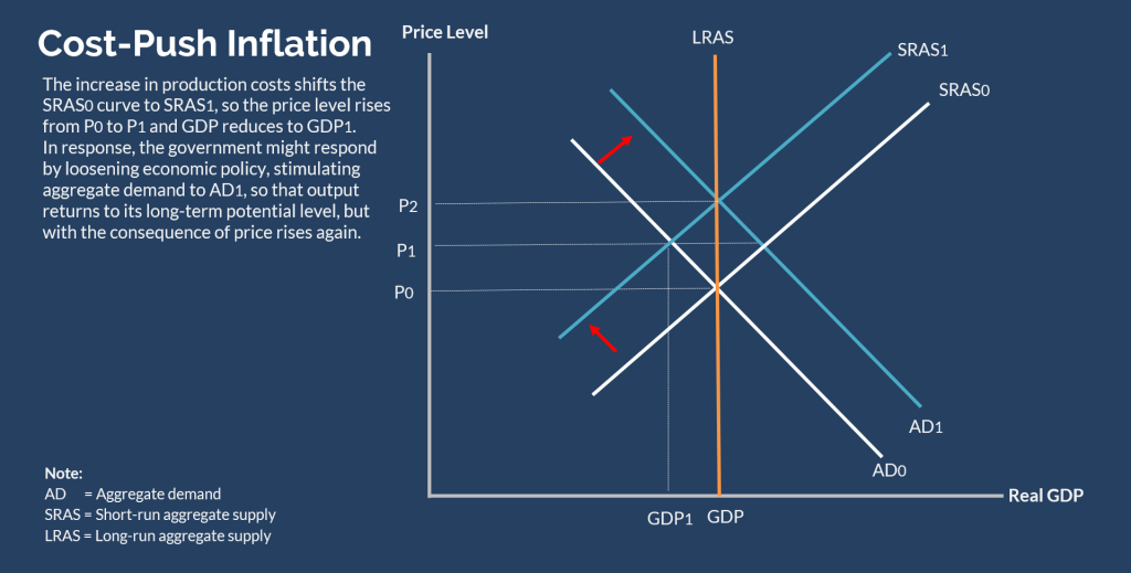 Inflation rate. Cost push inflation. Source: penpoin.com