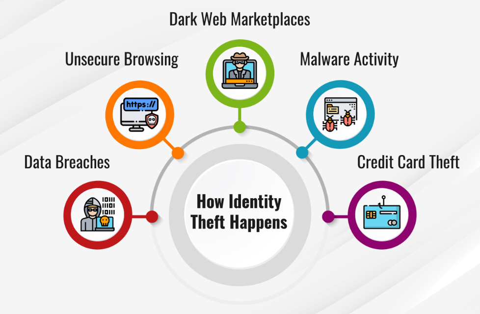 Financial scams. Identity theft. Source: Fortinet.com