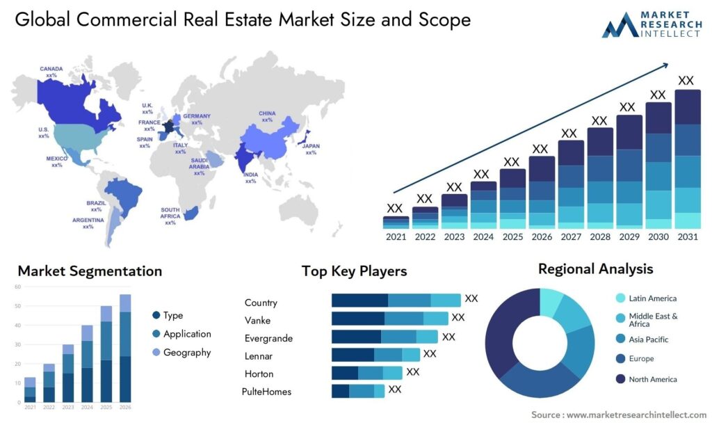 Global commercial real estate market size and forecast