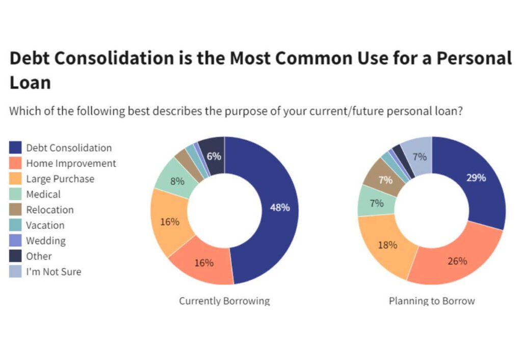 the Most Common Use for a Personal Loan. Chart: Ward Williams / Investopedia