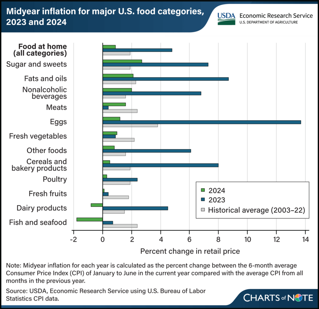 Midyear Food Inflation Monthly Food Budget For 1 Ers.usda.gov