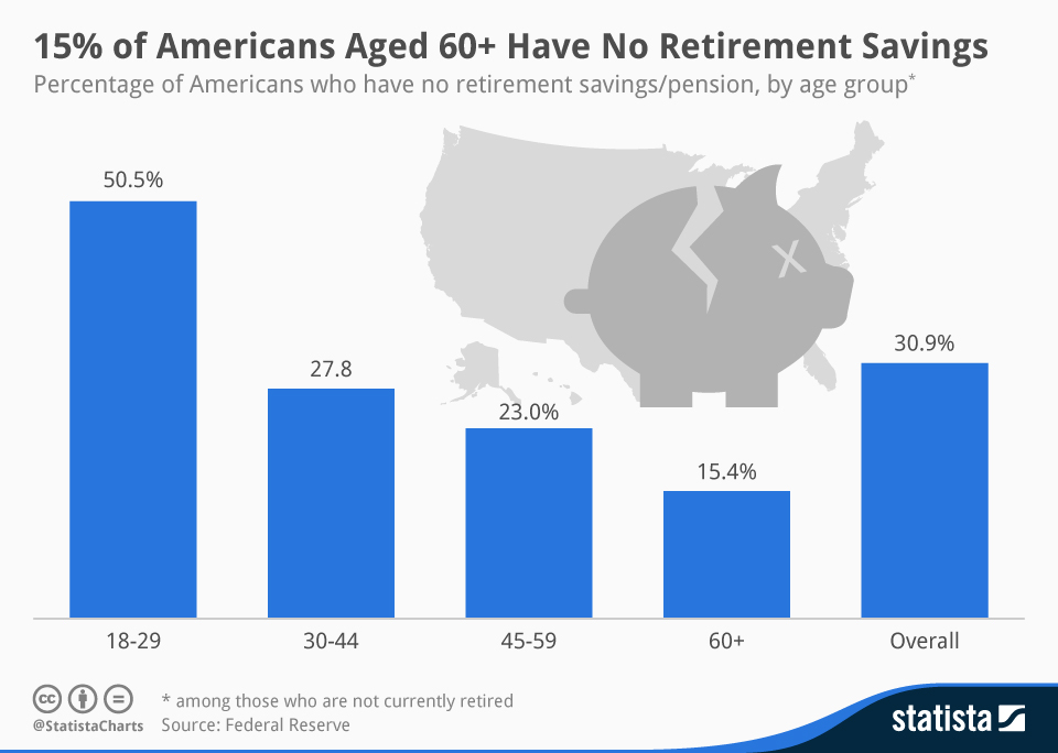 No retirement savings over 60. Image source: cdn.statcdn.com