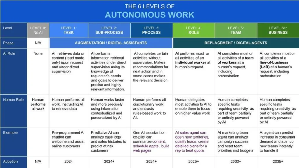 The 6 Levels of Autonomous Work