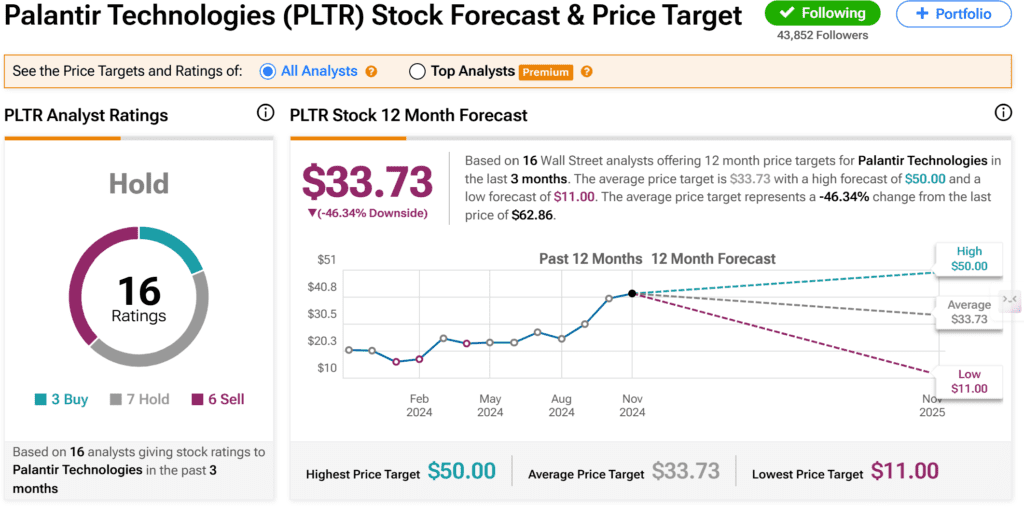 Palantir Technologies PLTR Stock Forecast Price Target