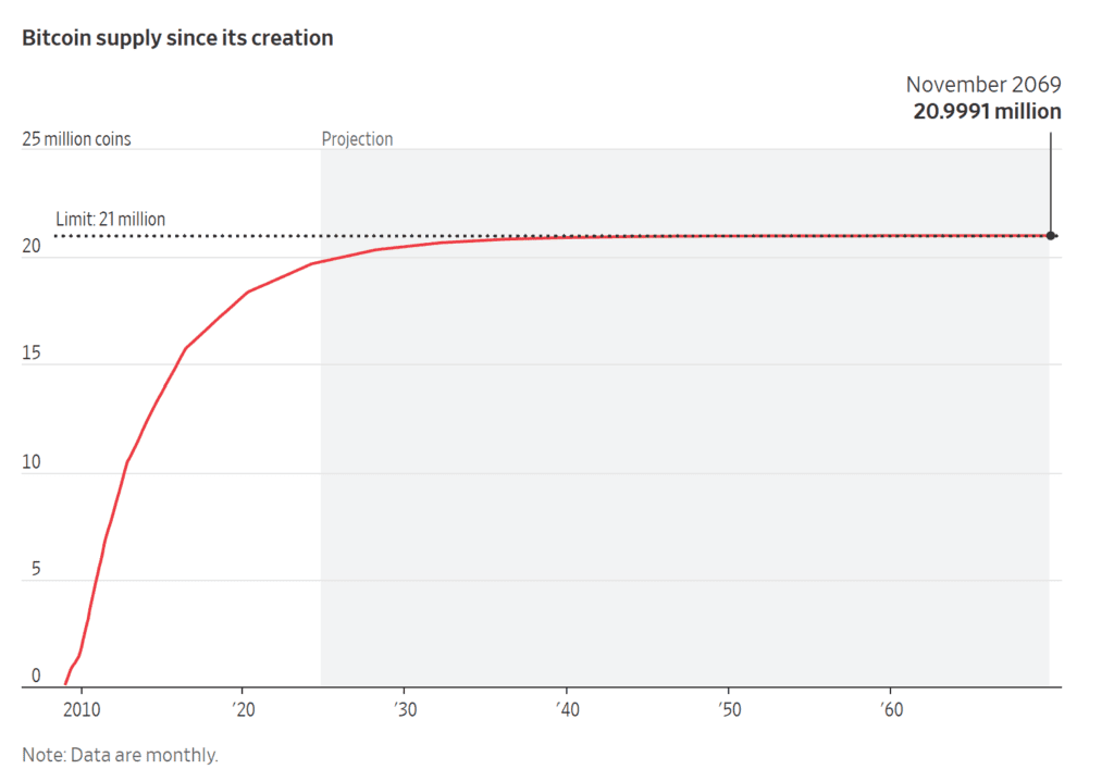 Bitcoin Supply by years