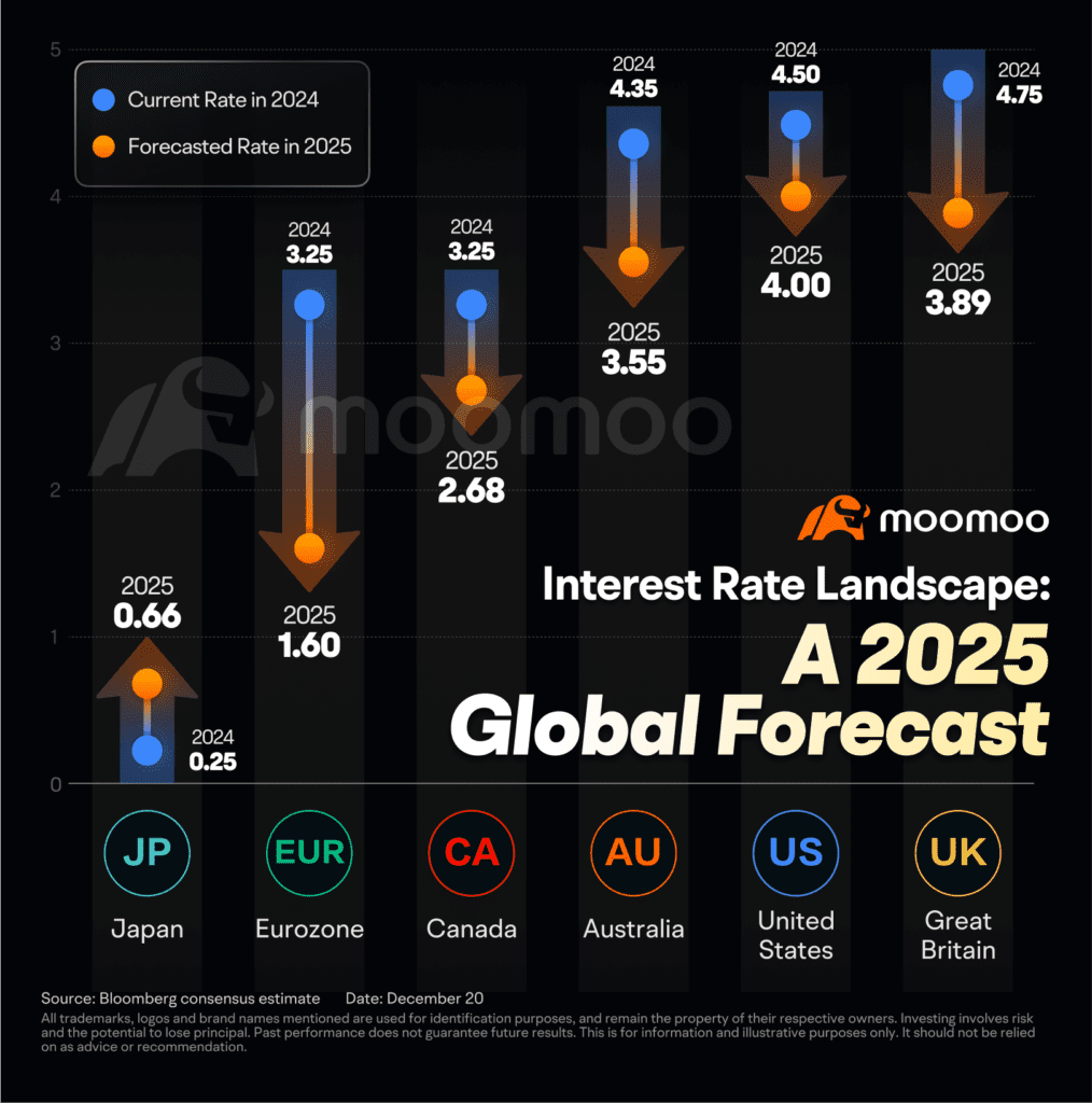 Crypto vs Stock Market Interest Rates by States 2025 Forecast