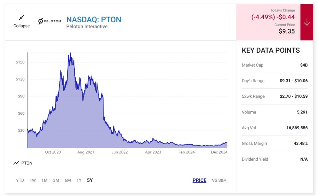 Peloton, Stock price