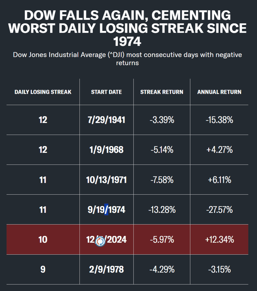 The Dow has now fallen for 10 straight days, its worst run of consecutive down days since 1974.