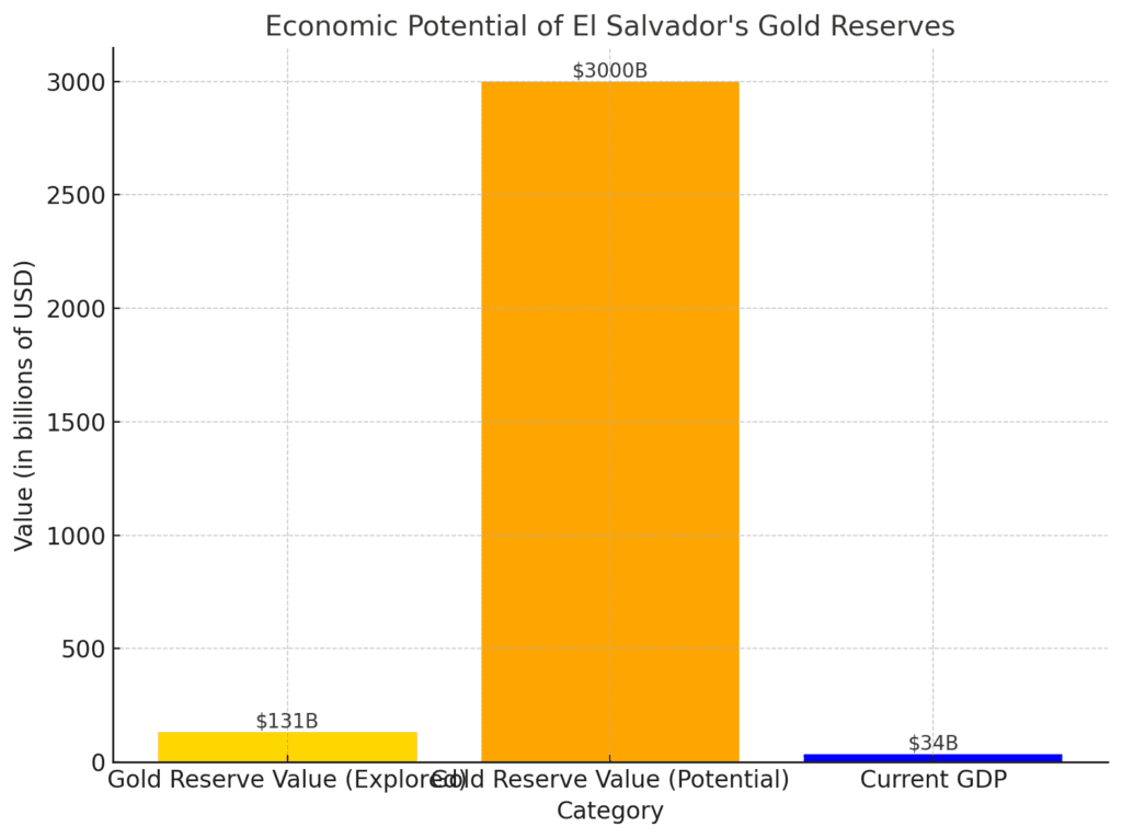 El Salvador Discovers  Trillion Worth of Gold 