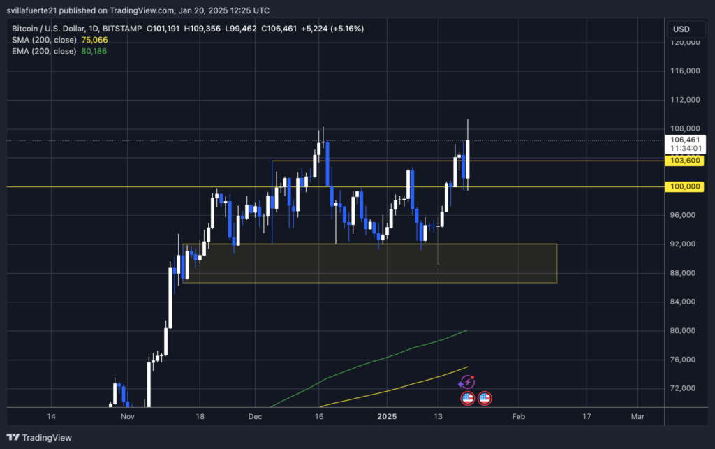 BTC testing crucial supply | Source: BTCUSDT chart on TradingView
