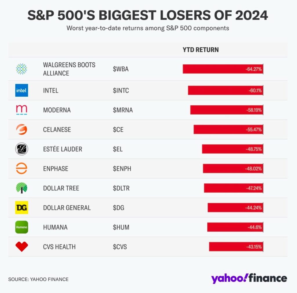 Best and Worst performers of the S&P500 for 2024!