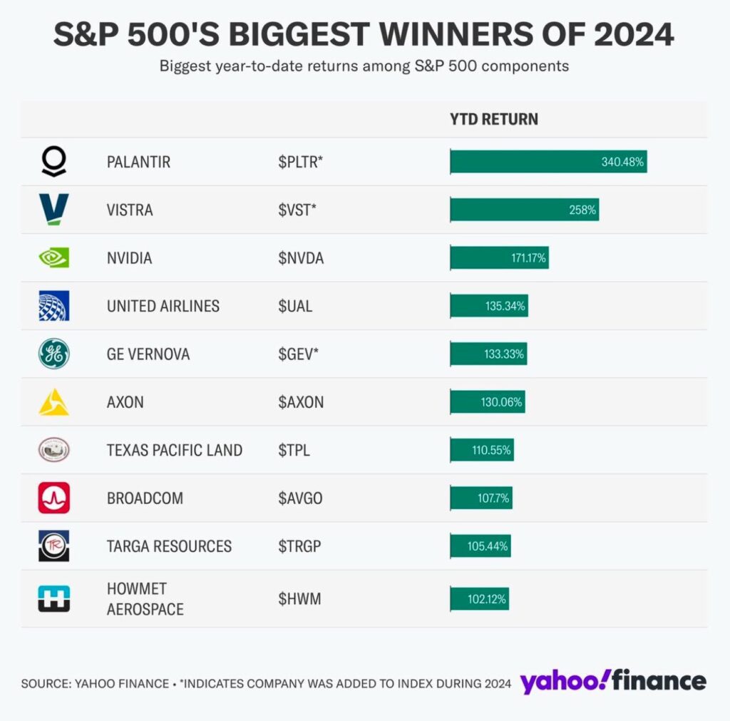 Best and Worst performers of the S&P500 for 2024!