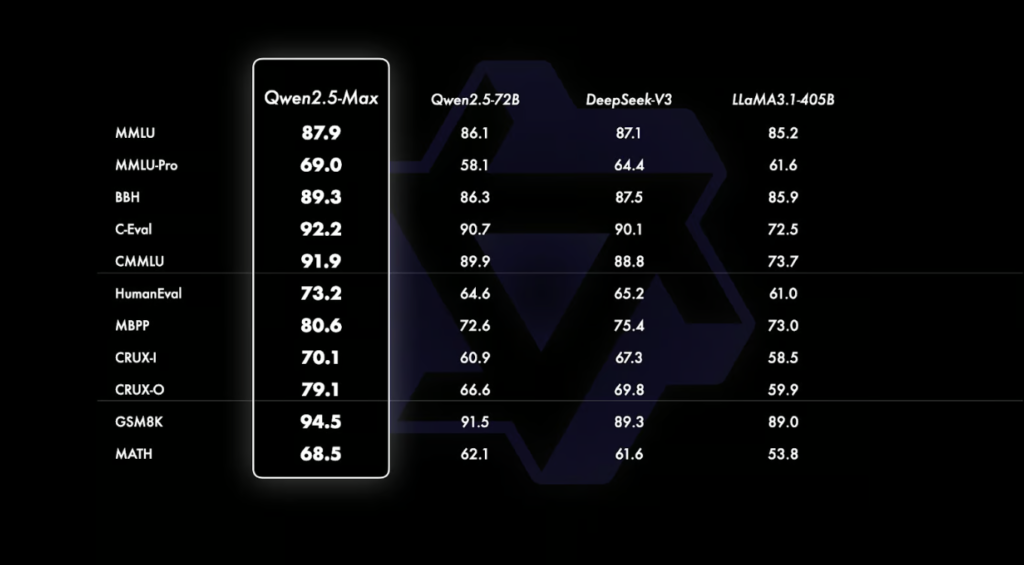 Comparison of the base models