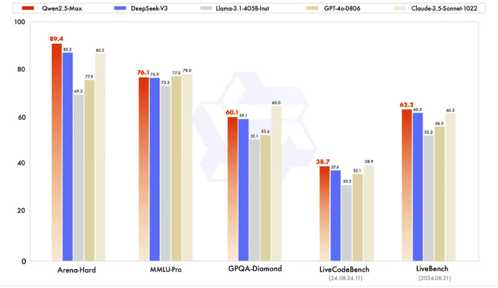 Comparison of the instruct models. Source: QwenLM

