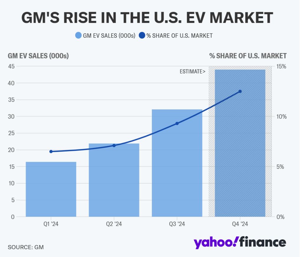 GM General Motors