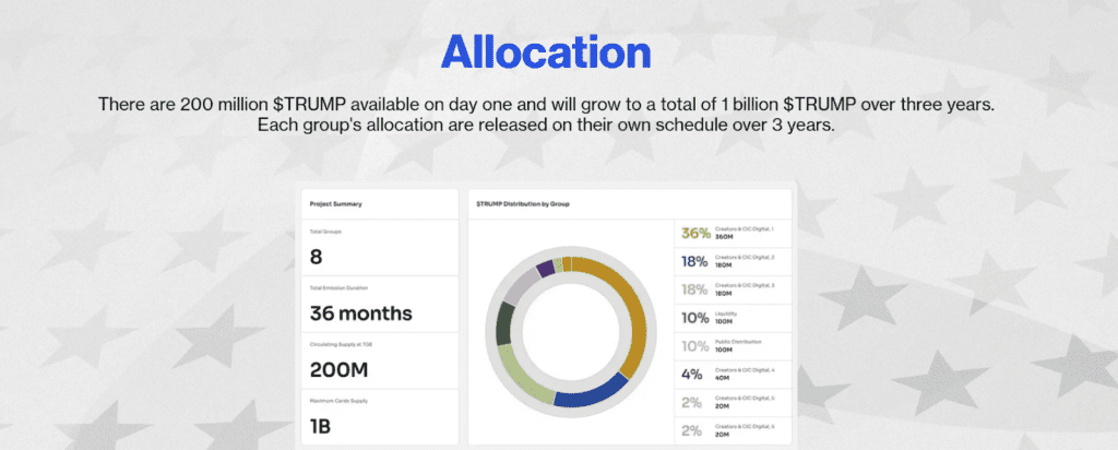 Source: GetTrumpMemes- Allocation of OFFICIAL TRUMP (TRUMP) meme coin