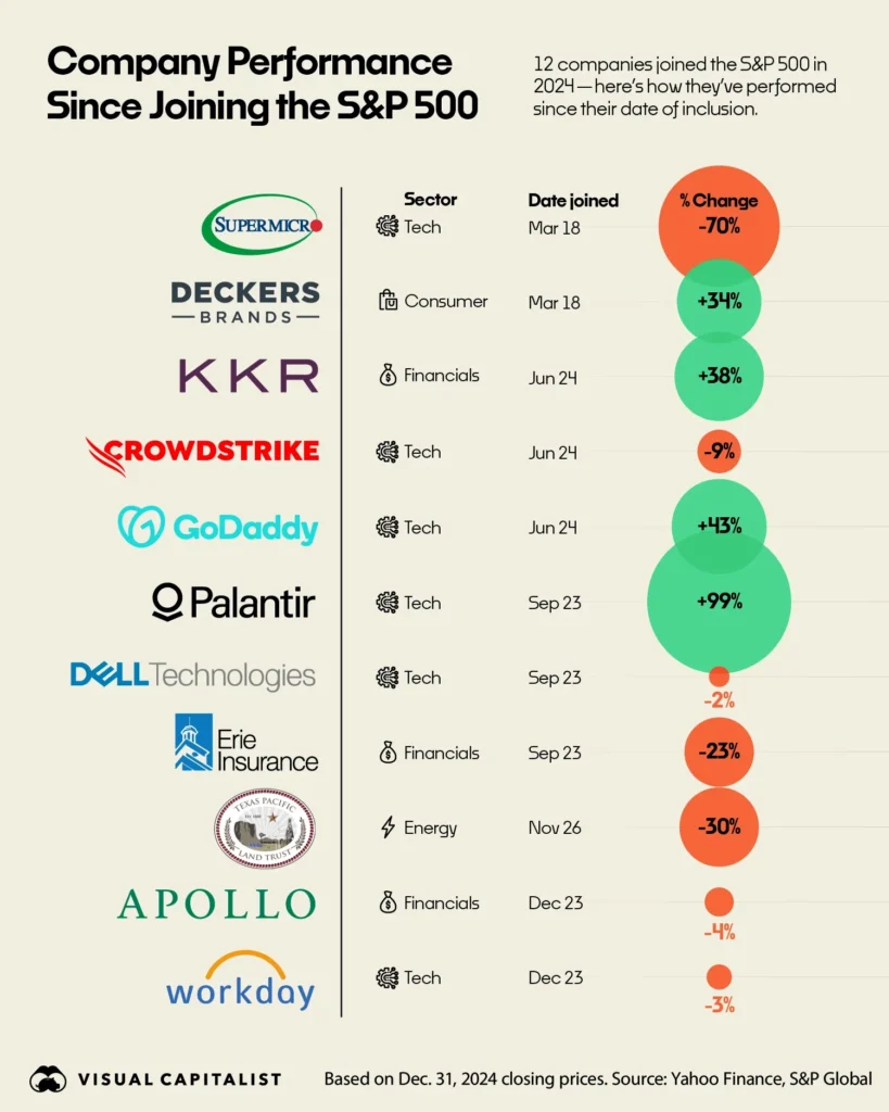 How 2024s SP 500 Additions Have Performed Since Joining the Index