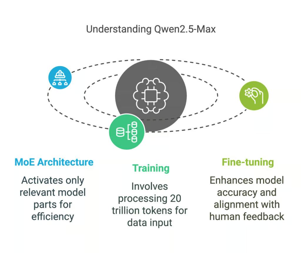 How Does Qwen2.5-Max Work?
