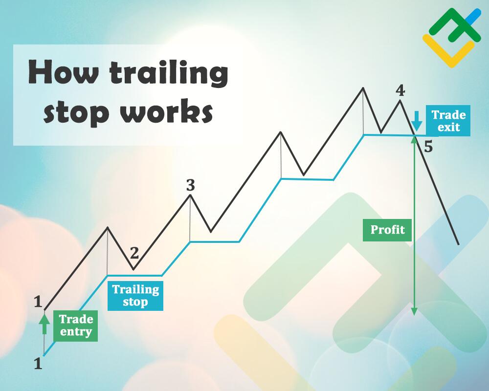 How Trailing Stop Loss works