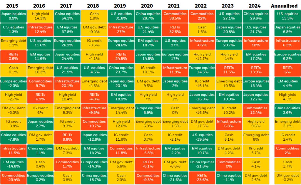 Top crypto investments in 2025 Bitcoin Asset classes by 2024 return