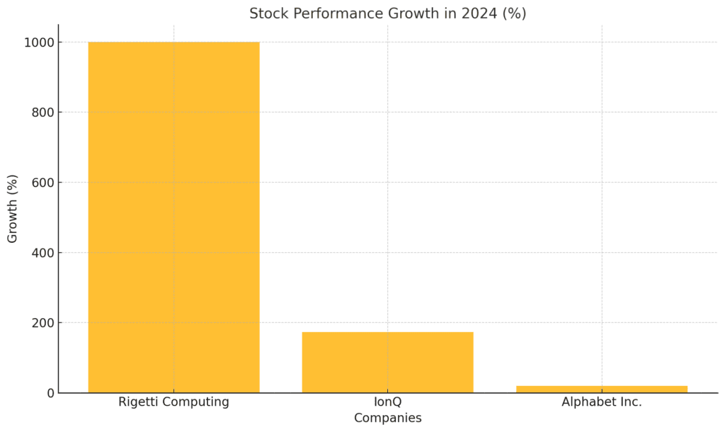 Quantum Computing Stocks Performance Growth In 2024 (%)