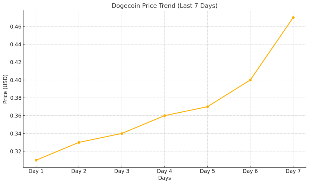 Dogecoin