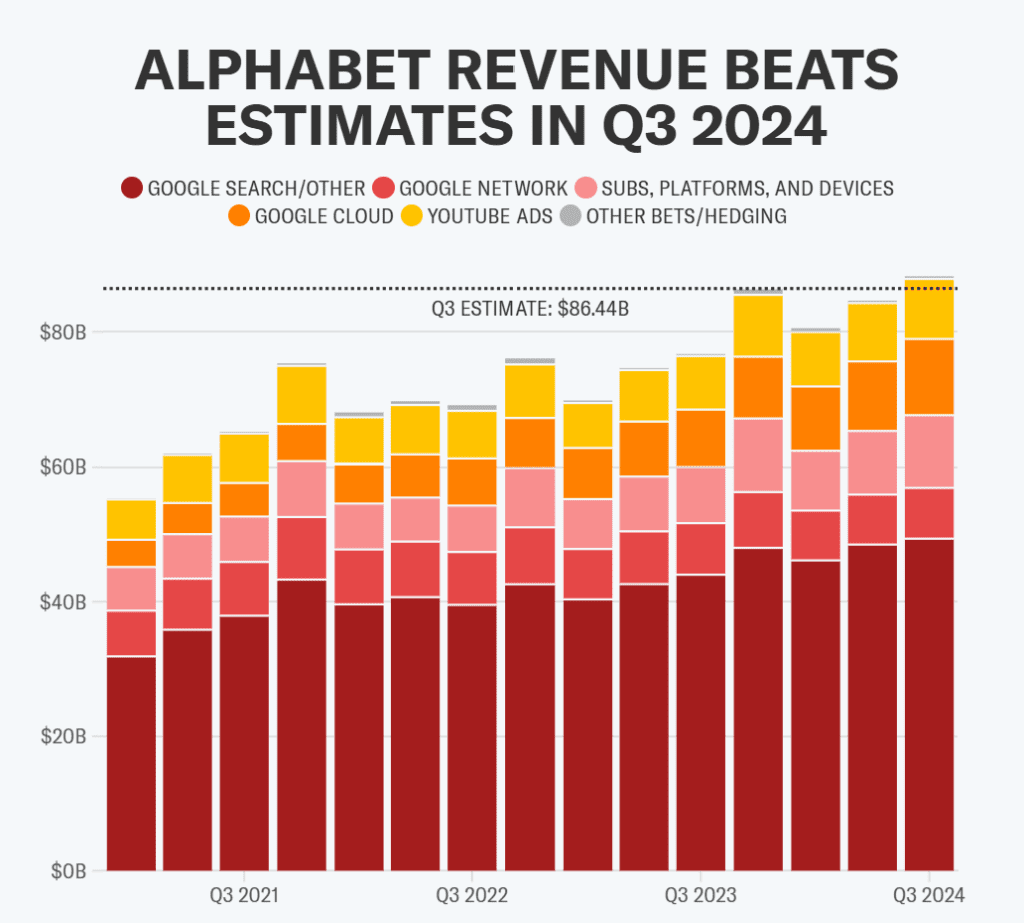 ALPHABET REVENUE