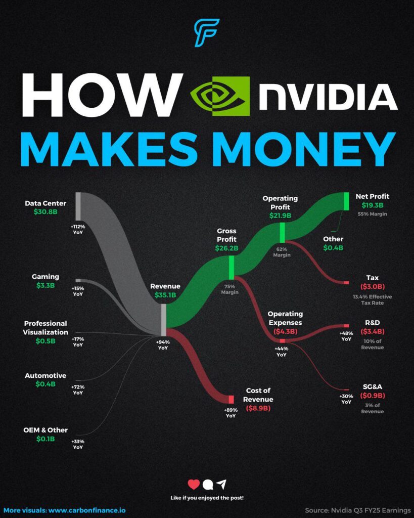 Nvidia Q3 FY2025 Earnings