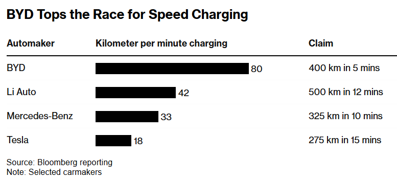 BYD EV charging system Tesla