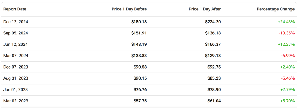 AVGO Earnings-Related Price Changes
