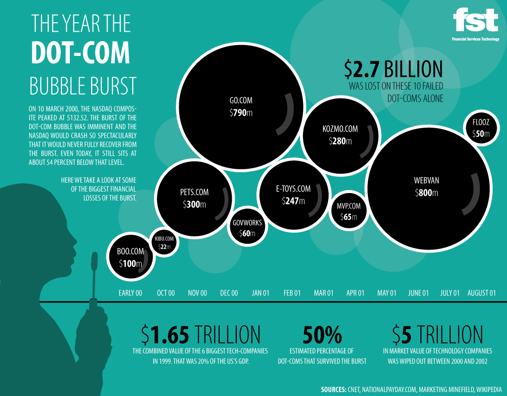 Dot-com bubble burst