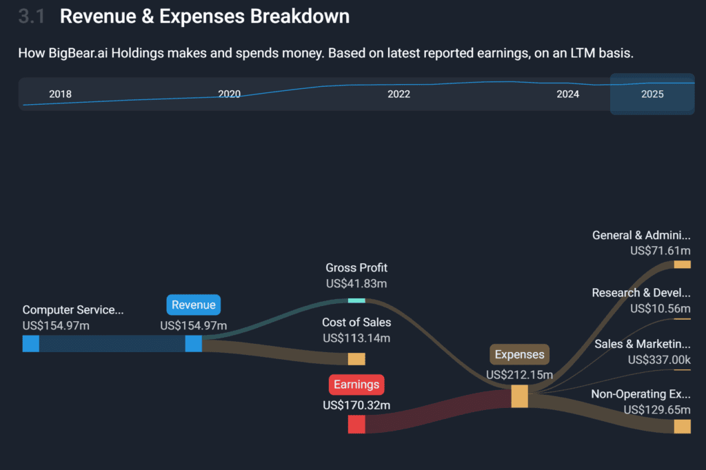 How BigBear.ai Holdings makes and spends money. Based on latest reported earnings, on an LTM basis.