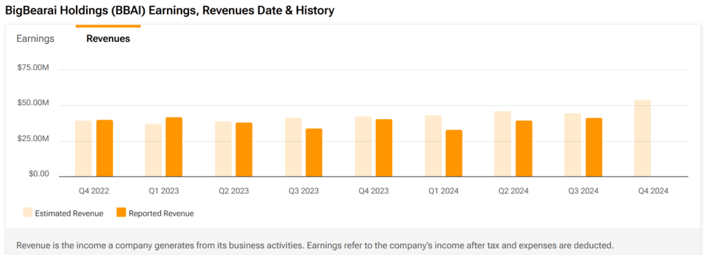 BigBearai Holdings (BBAI) Revenues Date & History