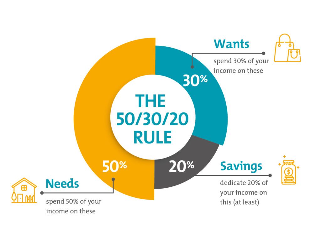 The Rules of Money 50-30-20 rule