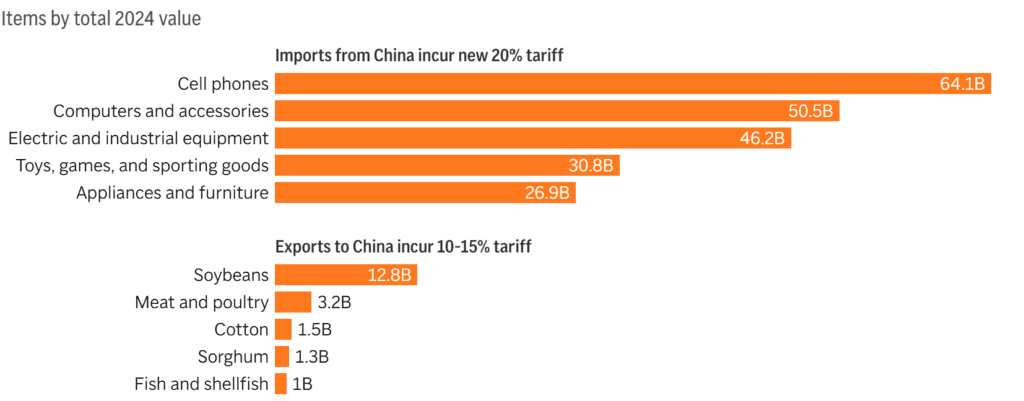 Top US-China goods affected by tariffs
