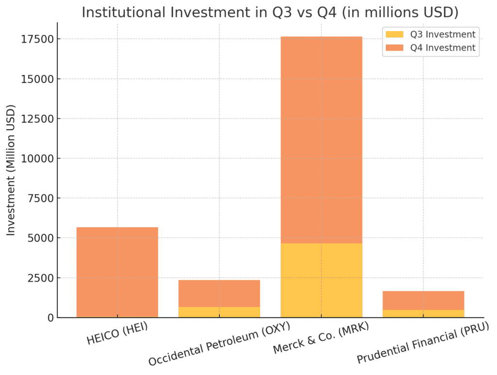 Institutional Investment In Q3 Vs Q4 (In Millions USD)