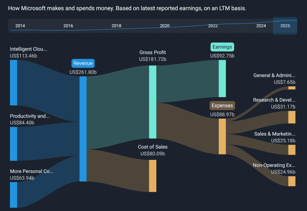 Revenue Expenses Breakdown - Finblog Revenue & Expenses Breakdown