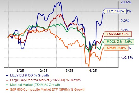 LLY Stock Performance - Finblog LLY Stock Performance
