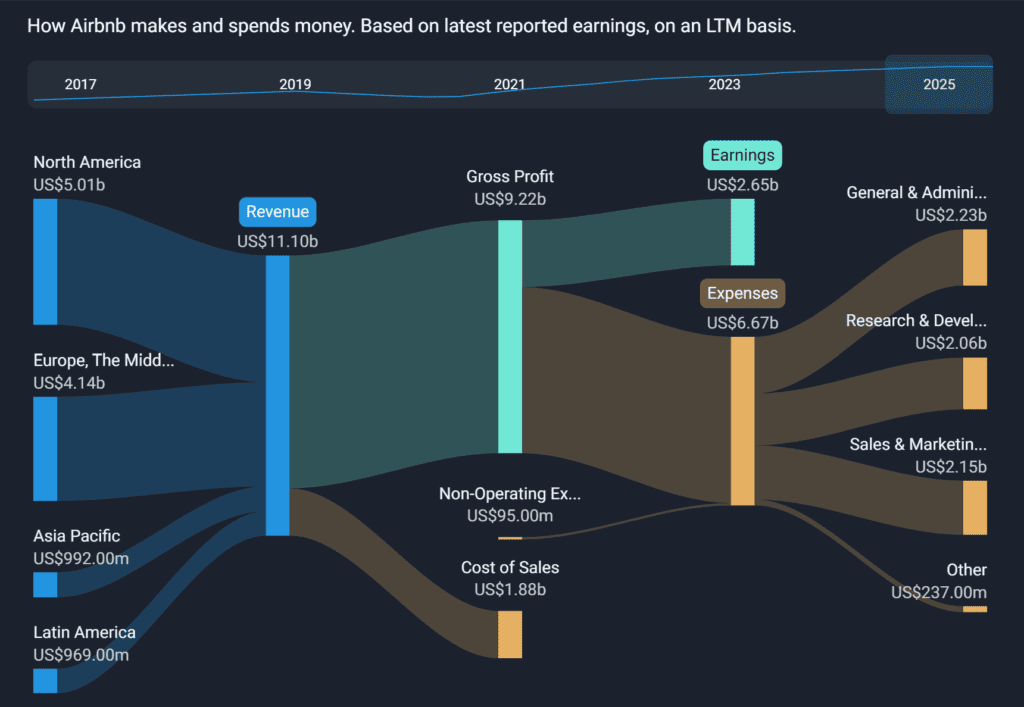 Airbnb Revenue & Expenses Breakdown - Finblog Airbnb Revenue & Expenses Breakdown
