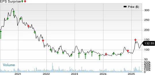 Alibaba Group Holding Limited price-eps-surprise - Finblog Alibaba Group Holding Limited price-eps-surprise