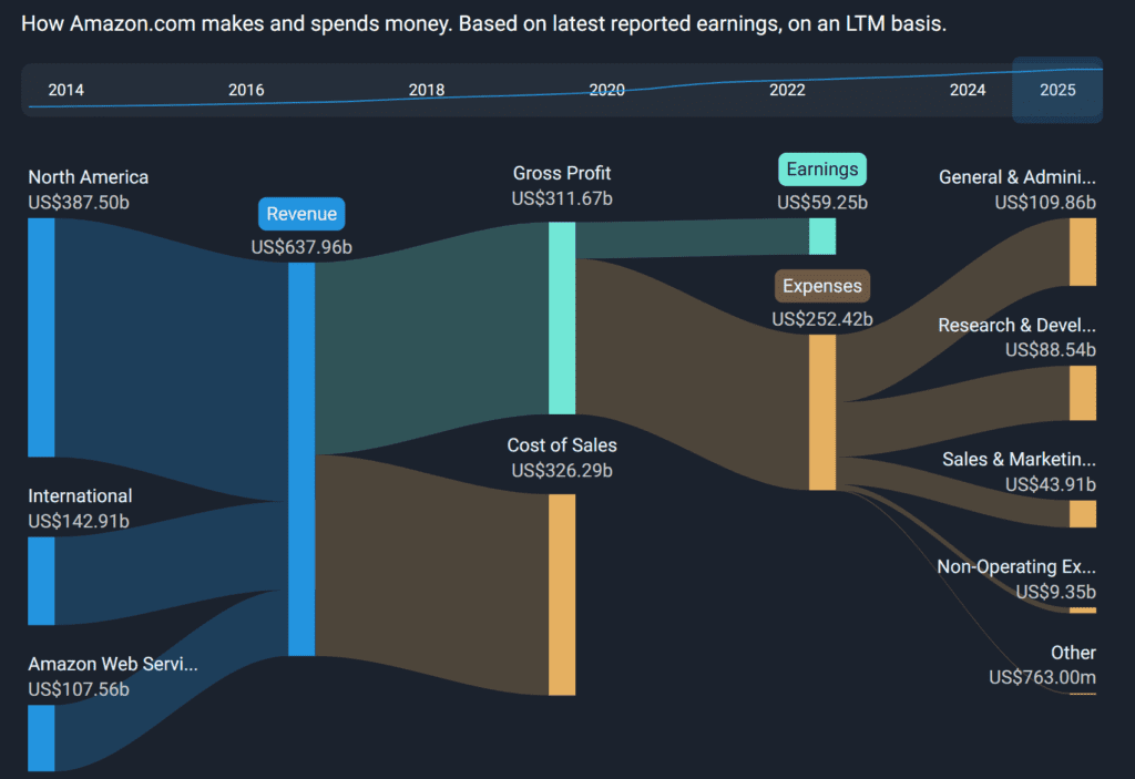 Amazon Revenue & Expenses Breakdown - Finblog Amazon Revenue & Expenses Breakdown
