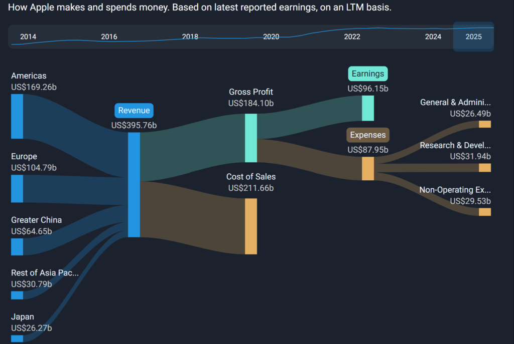 Apple Revenue Expenses Breakdown - Finblog Apple Revenue & Expenses Breakdown