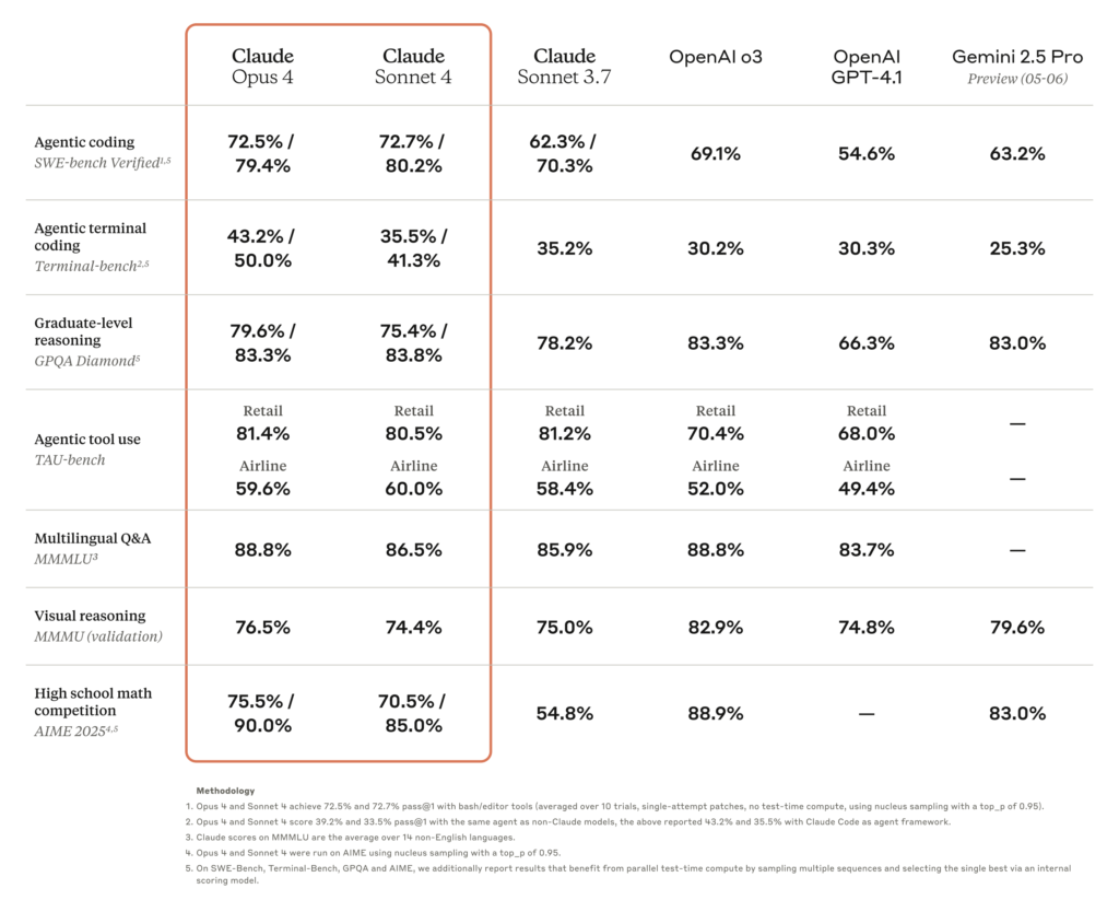 Claude-4-Benchmarks - Finblog These are Anthropic’s own internal benchmark tests so take the results with a grain of salt. Image: Anthropic