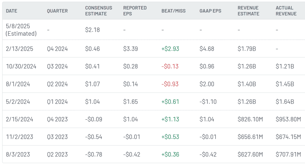 Coinbase Global Earnings History by Quarter - Finblog