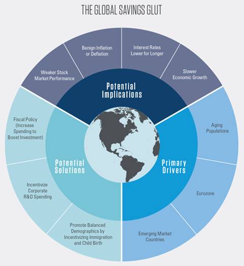 Global Savings Glut - Finblog Global Savings Glut