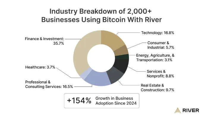 Industry Breakdown of Businesses Using Bitcoin - Finblog Industry Breakdown of Businesses Using Bitcoin. Source: River.
