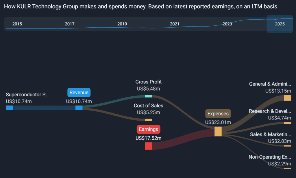 KULR Revenue Expenses Breakdown - Finblog KULR Revenue & Expenses Breakdown