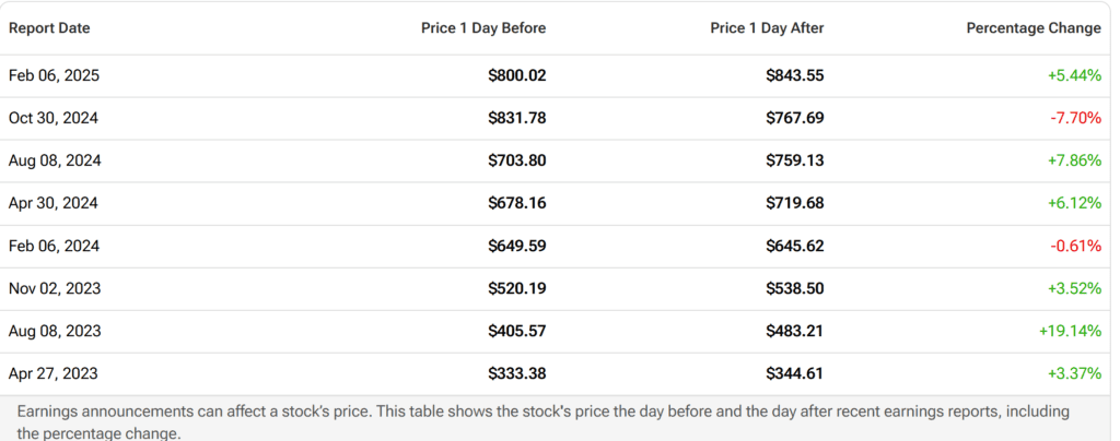 LLY Earnings-Related Price Changes - Finblog LLY Earnings-Related Price Changes